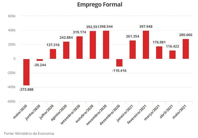 Brasil cria mais de 280 mil empregos formais em maio