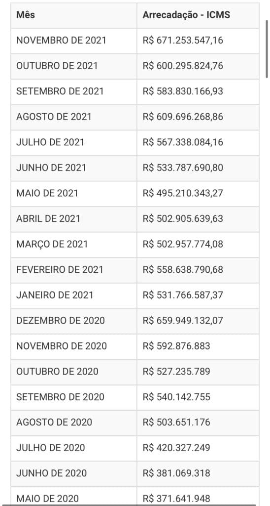 RN bate mais um recorde de arrecadação em novembro: R$ 671 milhões