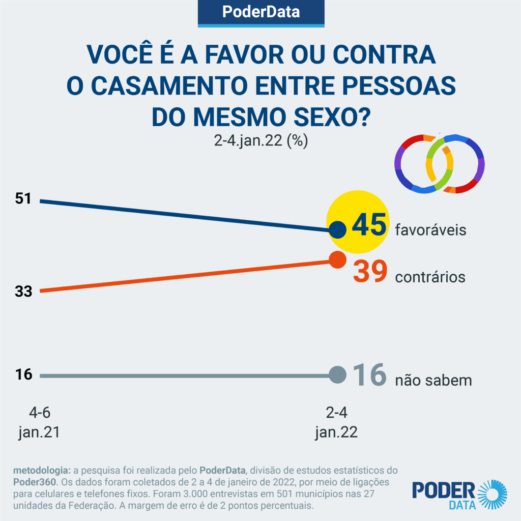 Pesquisa revela que 39% dos brasileiros são contra o casamento gay