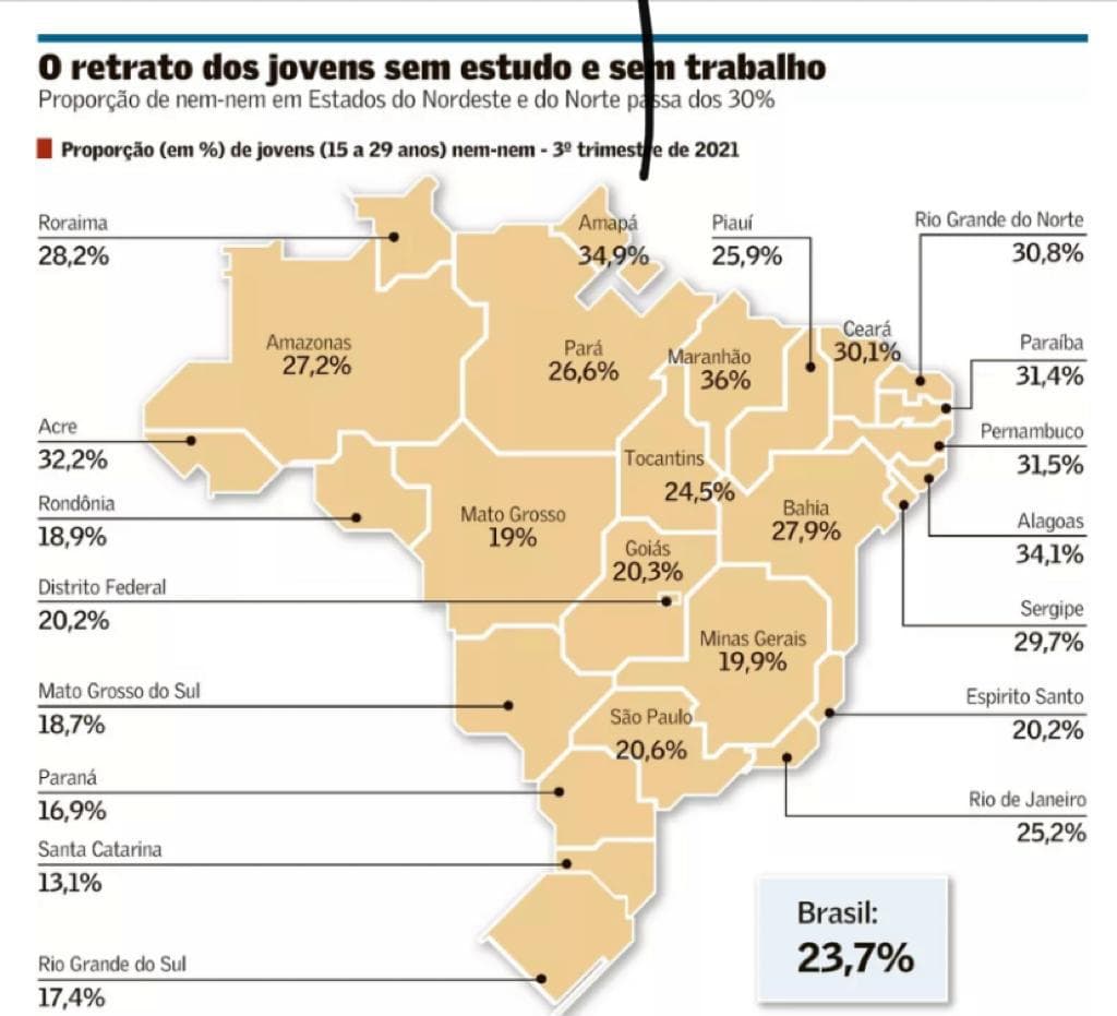 NEM-NEM: Mais de 30% dos jovens nem trabalham nem estudam no RN
