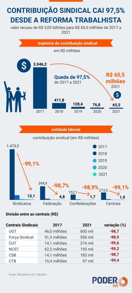 Arrecadação com contribuição sindical cai 97,5% desde 2017