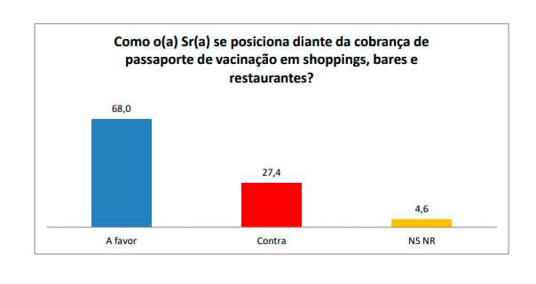 PESQUISA SETA BG - PASSAPORTE VACINAL: 68% se dizem a favor do passaporte de vacinas para bares, shoppings e restaurantes; 27,4% são contra