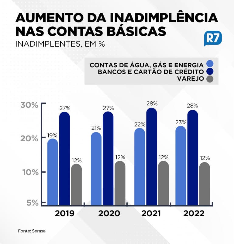 Falta de pagamento de contas de água e luz bate recorde em março