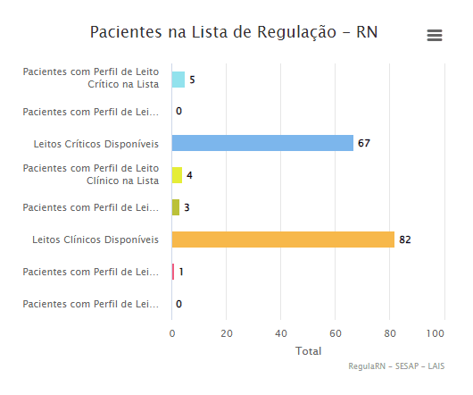 COVID: RN possui 67 leitos críticos e 82 leitos clínicos disponíveis