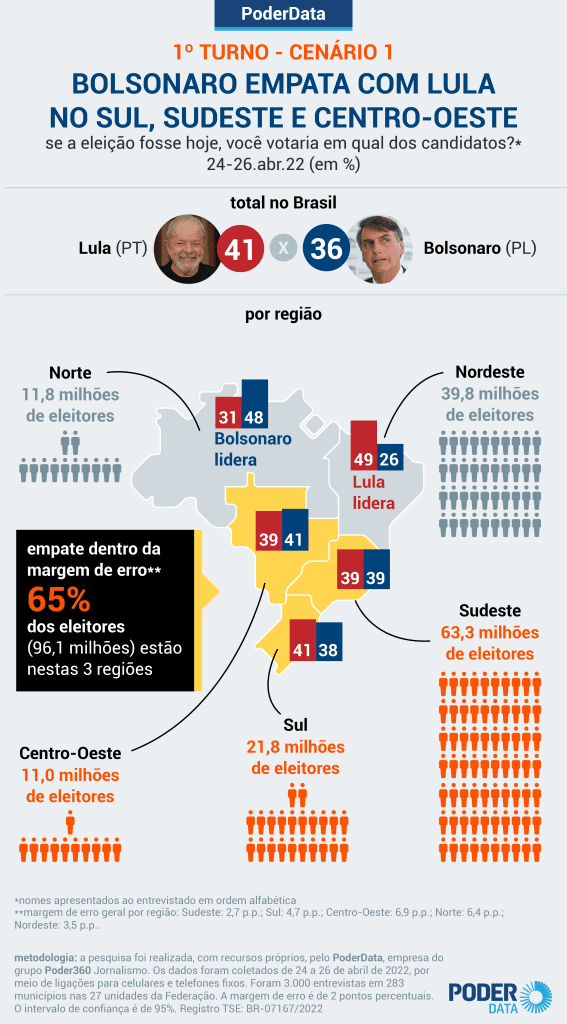 Bolsonaro empata com Lula no Sul, Sudeste e Centro-Oeste