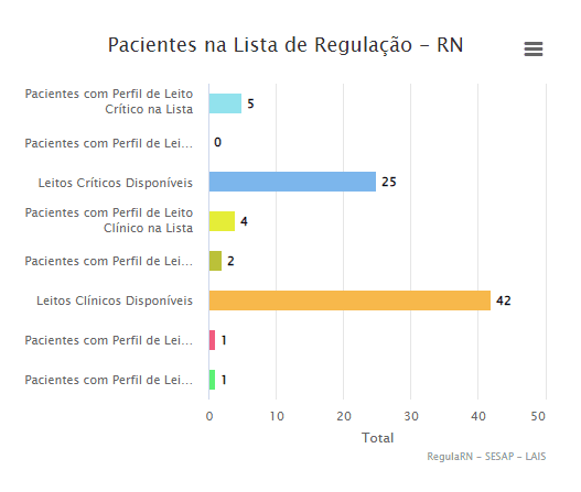 COVID: RN possui 25 leitos críticos e 42 leitos clínicos disponíveis