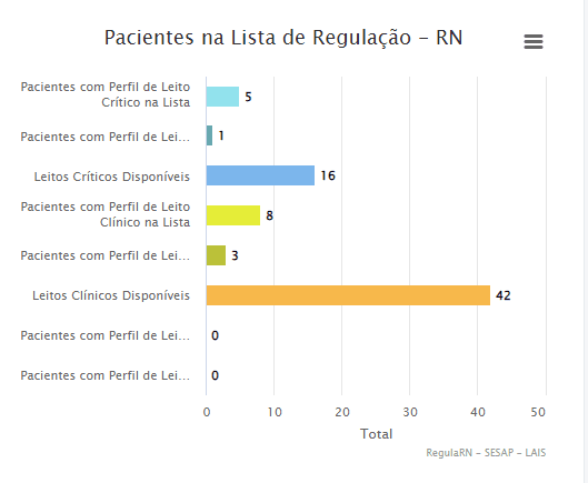 COVID: RN possui 16 leitos críticos e 42 leitos clínicos disponíveis