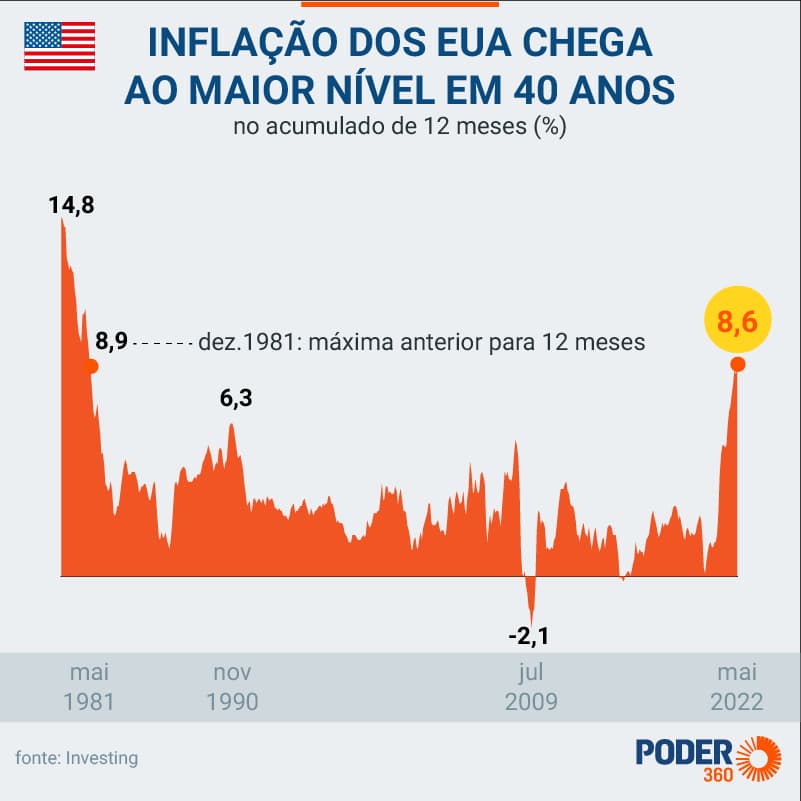 Inflação dos EUA chega a 8,6% em maio, maior nível desde 1981