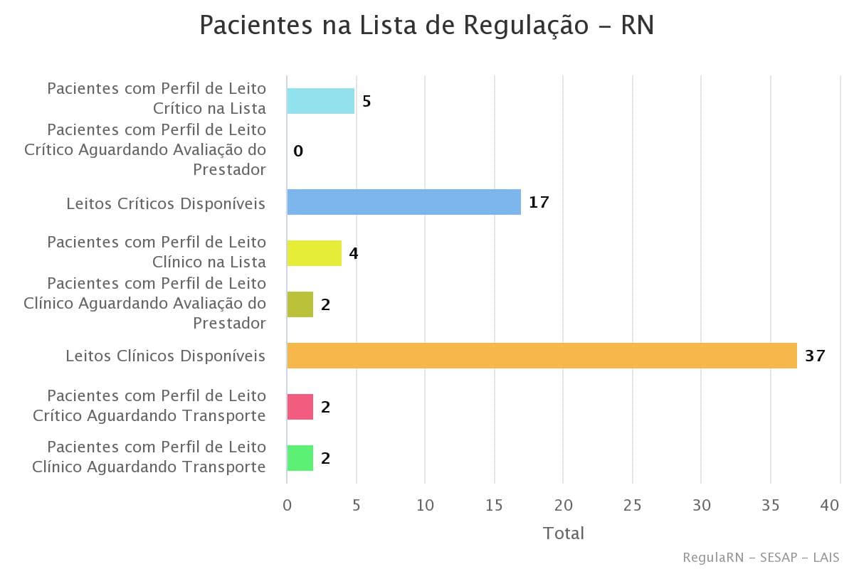 COVID: RN possui 17 leitos críticos e 37 leitos clínicos disponíveis