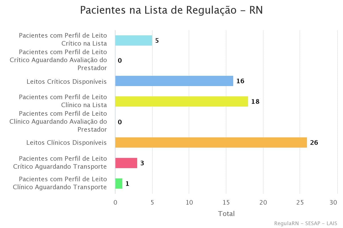 COVID: RN possui 16 leitos críticos e 26 leitos clínicos disponíveis