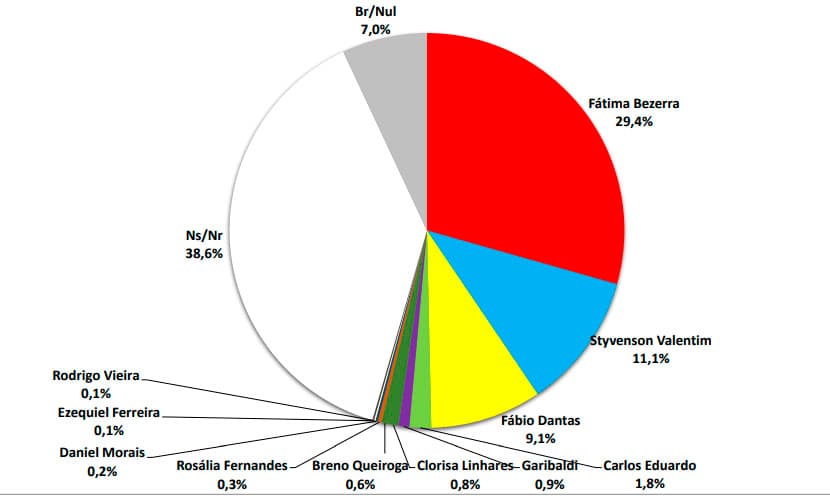 PESQUISA BG / BRÂMANE / GOVERNO ESPONTÂNEA: Fátima tem 29,4%; Styvenson, 11,1%; e Fábio, 9,1%