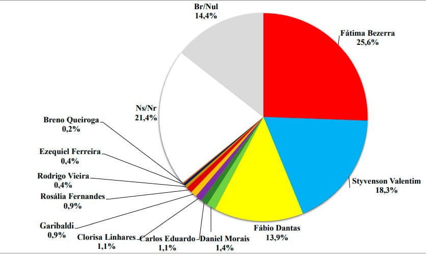 PESQUISA BG / BRÂMANE / GOVERNO REJEIÇÃO: Fátima é a mais rejeitada entre todos os pré-candidatos