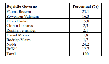 PESQUISA BG / BRÂMANE / GOVERNO REJEIÇÃO: Fátima Bezerra é a mais rejeitada