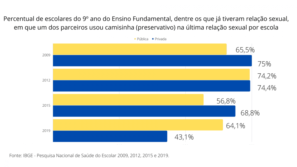 Uso de preservativos por adolescentes natalenses cai em 10 anos