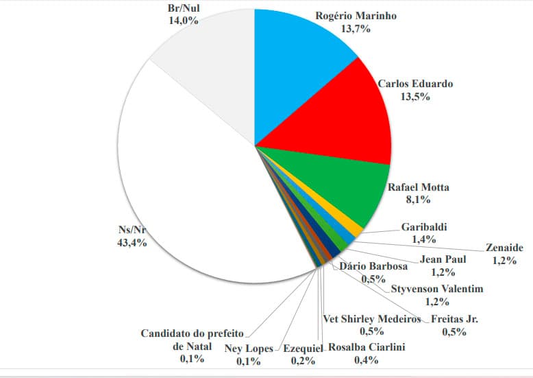 PESQUISA BG / BRÂMANE / SENADO ESPONTÂNEA: Rogério Marinho lidera