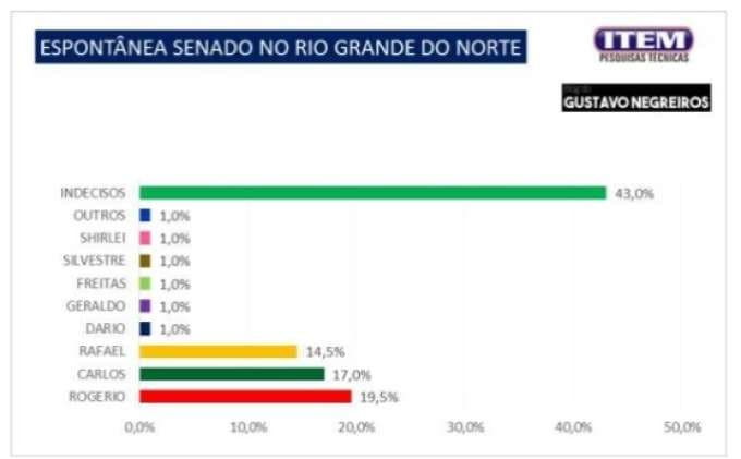 Pesquisa Item: Na espontânea para o Senado, Rogério Marinho lidera com 19,5%; Carlos e Rafael empatam tecnicamente