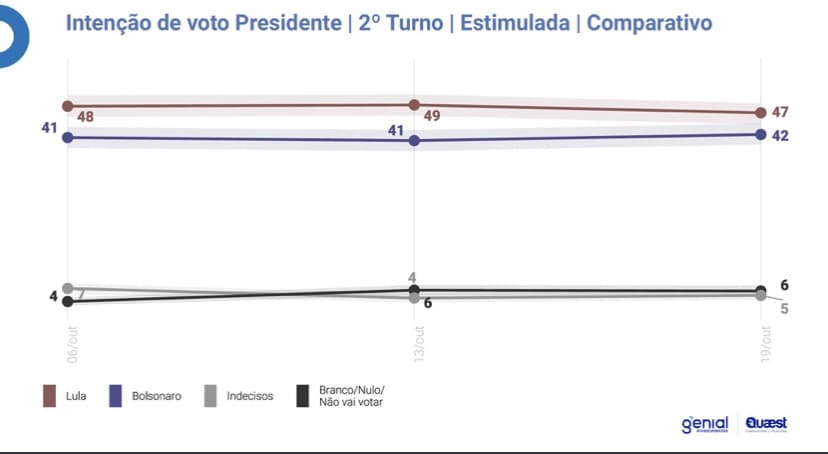 Em nova pesquisa, diferença entre Lula e Bolsonaro cai de 8 para 5%