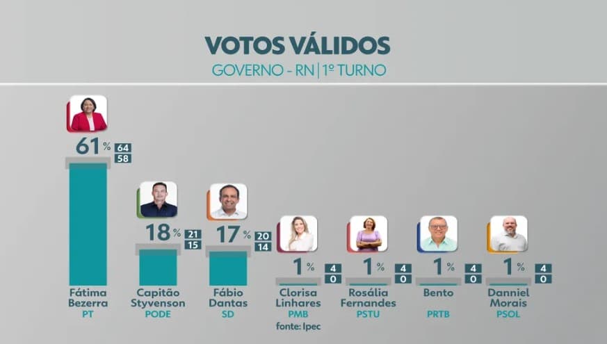 Pesquisa Ipec no RN, votos válidos: Fátima Bezerra tem 61%; Styvenson, 18% e Fábio Dantas, 17%