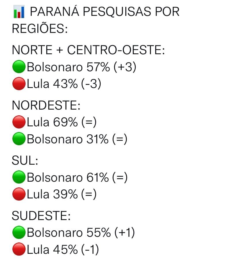 PARANÁ PESQUISAS: Das cinco regiões do Brasil, Bolsonaro vence em 4