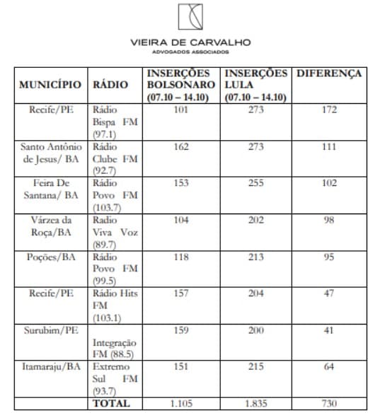 Petição protocolada pela campanha de Bolsonaro no TSE traz relatório de auditoria de mídia com amostragem de inserções em excesso para o candidato Lula e nomes das rádios