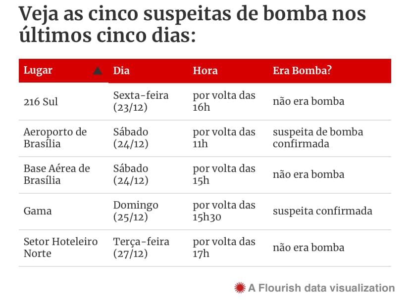 Cinco chamados antibombas em 5 dias: Brasília vive tensão às vésperas da posse