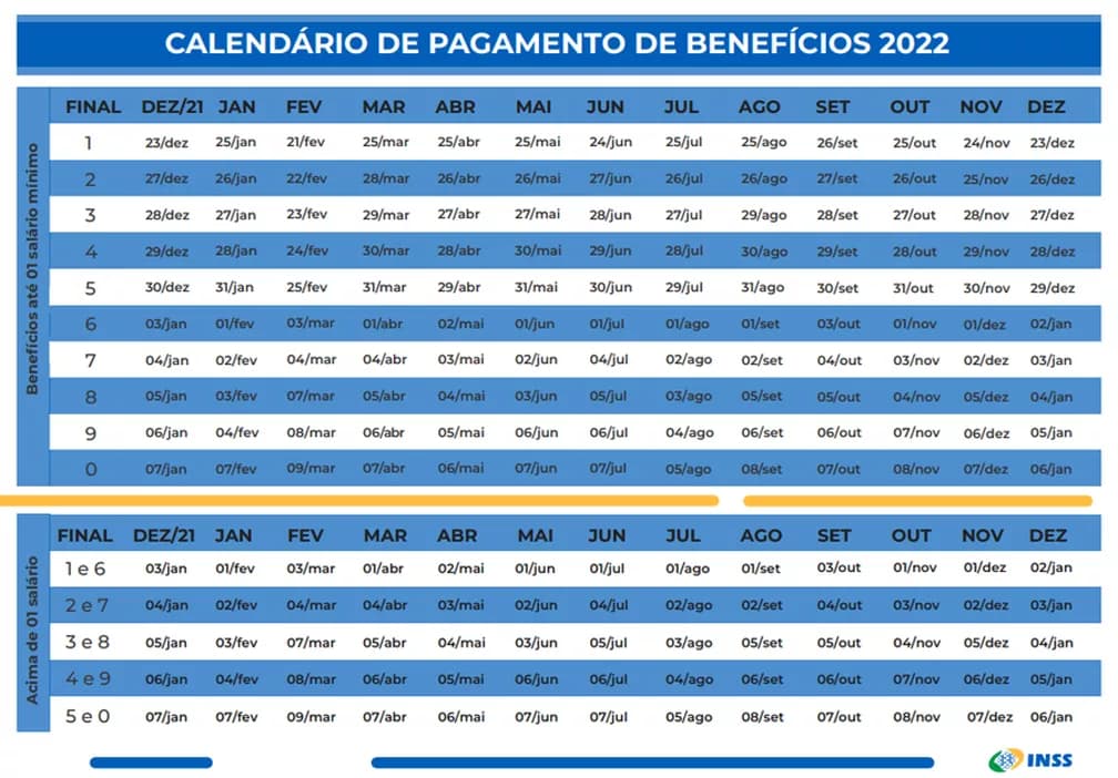 INSS começa a pagar aposentadorias e pensões de novembro a quem recebe mais de 1 salário mínimo nesta quinta; veja calendário