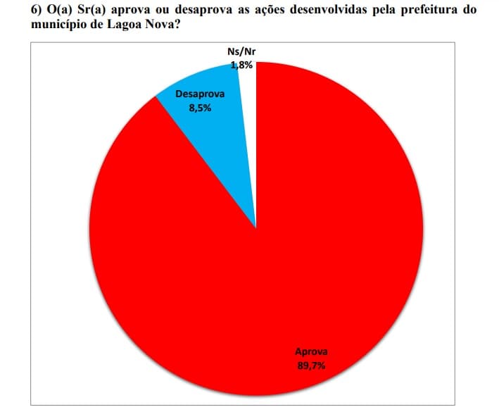 Gestão do prefeito Luciano Silva Santos em Lagoa Nova é aprovada por quase 90% da população, aponta pesquisa