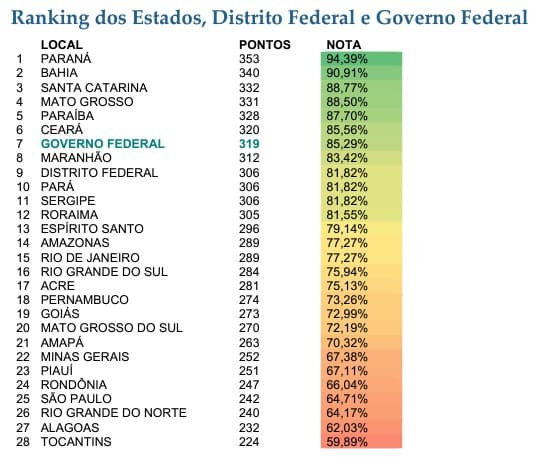RN está entre os últimos no Ranking de Transparência Pública