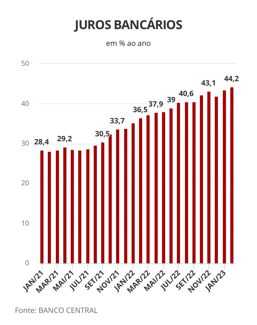 Juros médio cobrado pelos bancos é o maior em quase seis anos. Cheque especial e cartão de crédito com taxas maiores e mais famílias endividadas e inadimplentes.