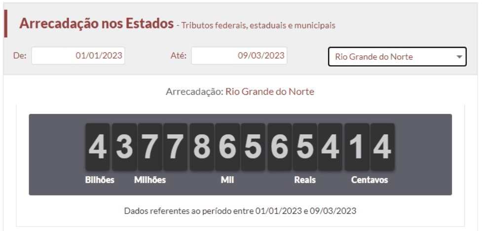 Consumidores do RN já pagaram R$ 4,37 bilhões em impostos este ano
