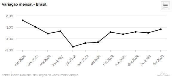 Inflação registra alta de 0,84% em fevereiro e acumula 5,60% em 12 meses