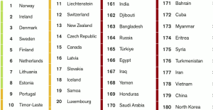 No ranking mundial da liberdade de imprensa, Brasil perde até para a Ucrânia