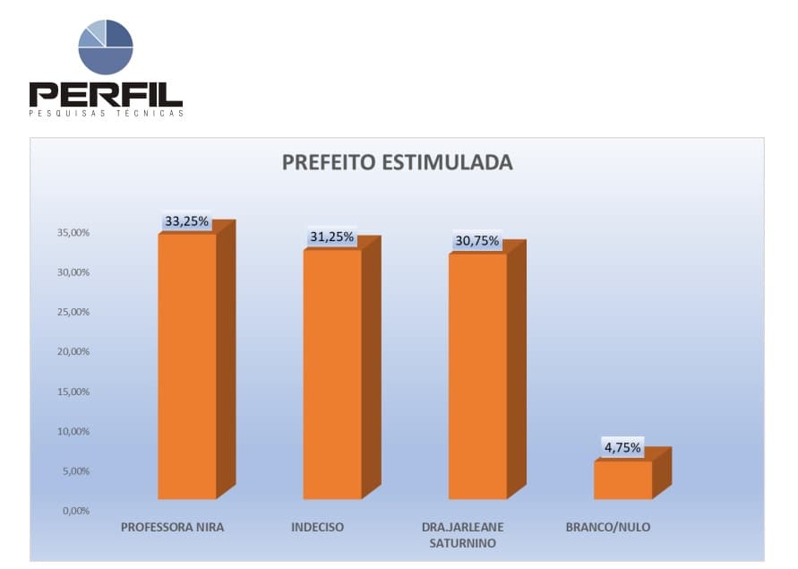 PESQUISA BLOGDOBG/PERFIL MAXARANGUAPE ESTIMULADA: Professora Nira lidera com 33,25% da preferência para reeleição