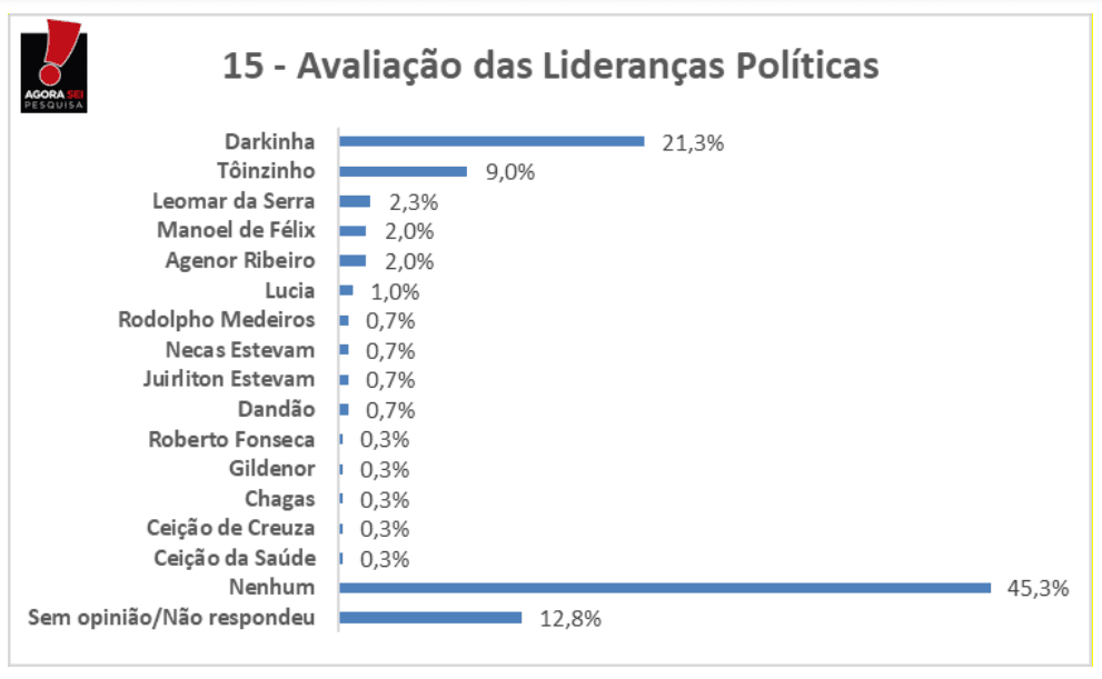 PESQUISA BLOGDOBG/AGORASEI/TRIUNFOPOTIGUAR VEREADOR: Leomar de Serra, Juirliton e Agenor RIbeiro são considerados os mais atuantes