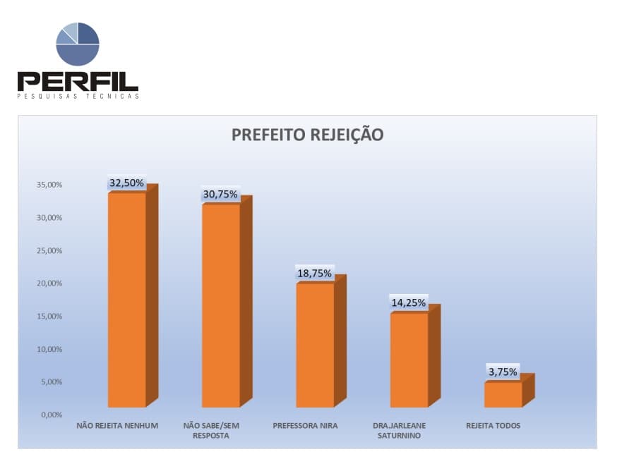 PESQUISA BLOGDOBG/PERFIL MAXARANGUAPE REJEIÇÃO: Professora Nira é rejeitada por 18% e Dra. Jarleane por 14% da população