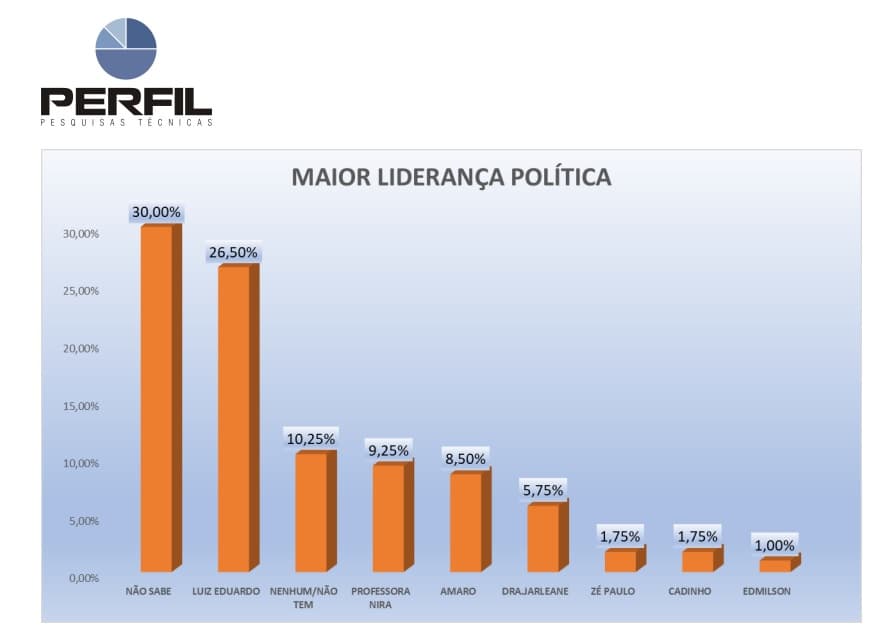 PESQUISA BLOGDOBG/PERFIL MAXARANGUAPE LIDERANÇA: Deputado Luiz Eduardo é considerado o maior líder político por 26% da população