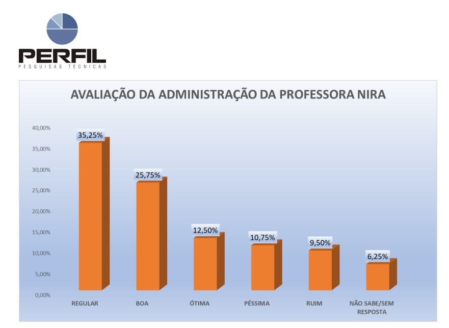PESQUISA BLOGDOBG/PERFIL MAXARANGUAPE AVALIAÇÃO: Professora Nira tem gestão regular para 35% e boa para 25%