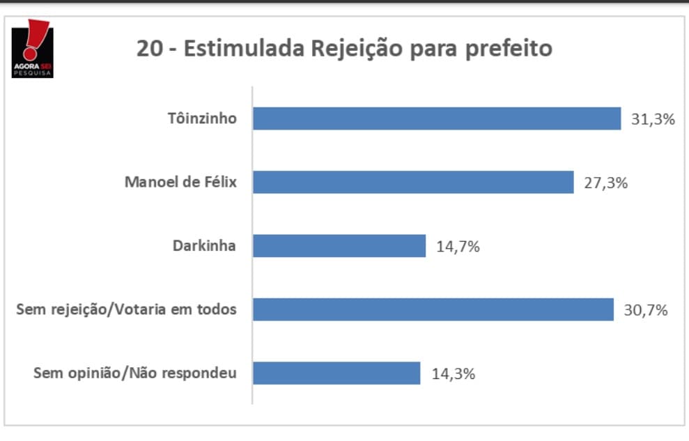 PESQUISA BLOGDOBG/AGORASEI/TRIUNFOPOTIGUAR REJEIÇÃO: Toinzinho é o mais rejeitado com 31%, seguido de Manoel de Félix com 27,3%