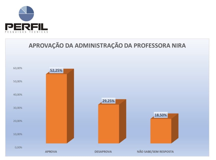 PESQUISA BLOGDOBG/PERFIL MAXARANGUAPE APROVAÇÃO: Gestão da professora Nira é aprovada por 52% da população