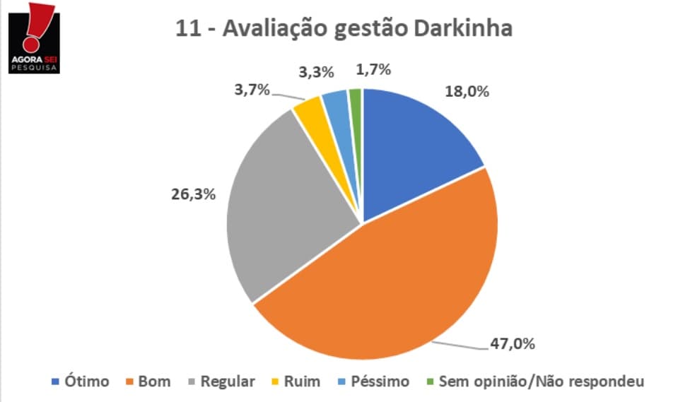 PESQUISA BLOGDOBG/AGORASEI/TRIUNFOPOTIGUAR AVALIAÇÃO: Prefeita Darkinha tem boa avaliação para 47%