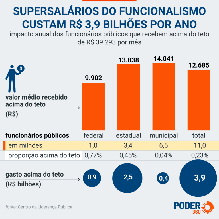 Salários acima do teto do funcionalismo custam R$ 3,9 bilhões
