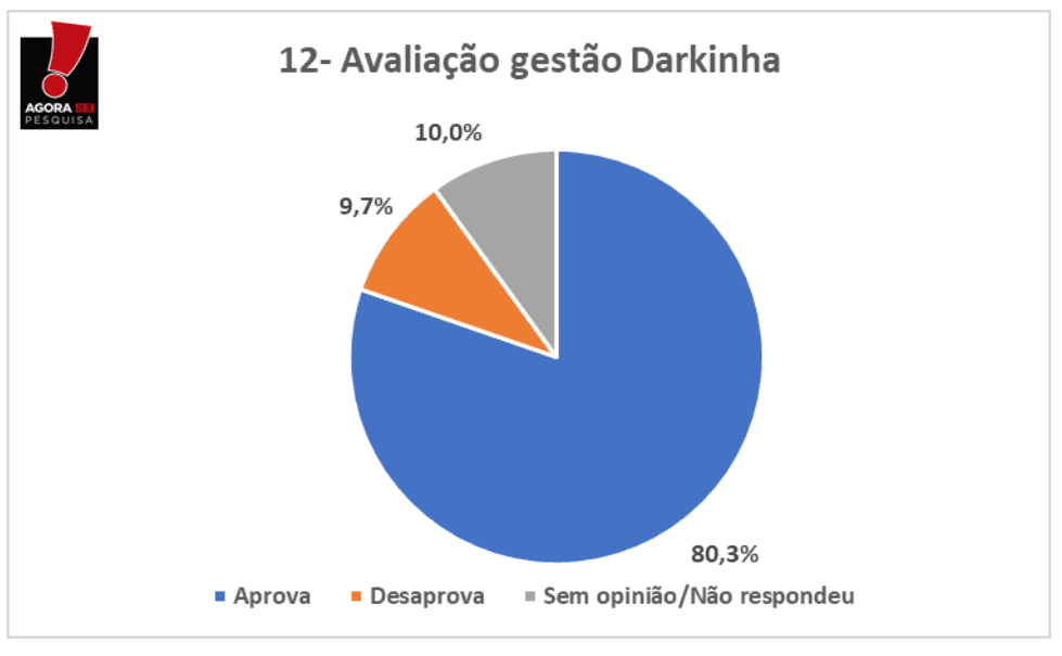 PESQUISA BLOGDOBG/AGORASEI/TRIUNFOPOTIGUAR APROVAÇÃO: Gestão de Darkinha é aprovada por 80% da população