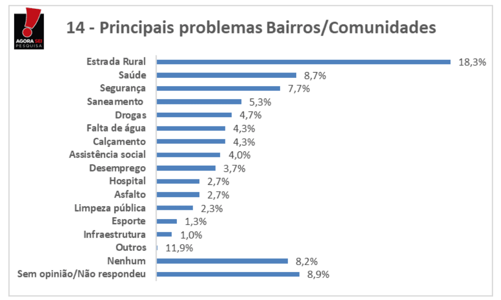 PESQUISA BLOGDOBG/AGORASEI/TRIUNFOPOTIGUAR PROBLEMAS: Estrada rural, saúde e segurança são principais problemas da cidade