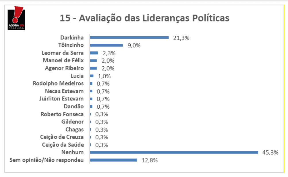 PESQUISA BLOGDOBG/AGORASEI/TRIUNFOPOTIGUAR LIDERANÇA: Prefeita Darkinha é principal líder política para 21% da população