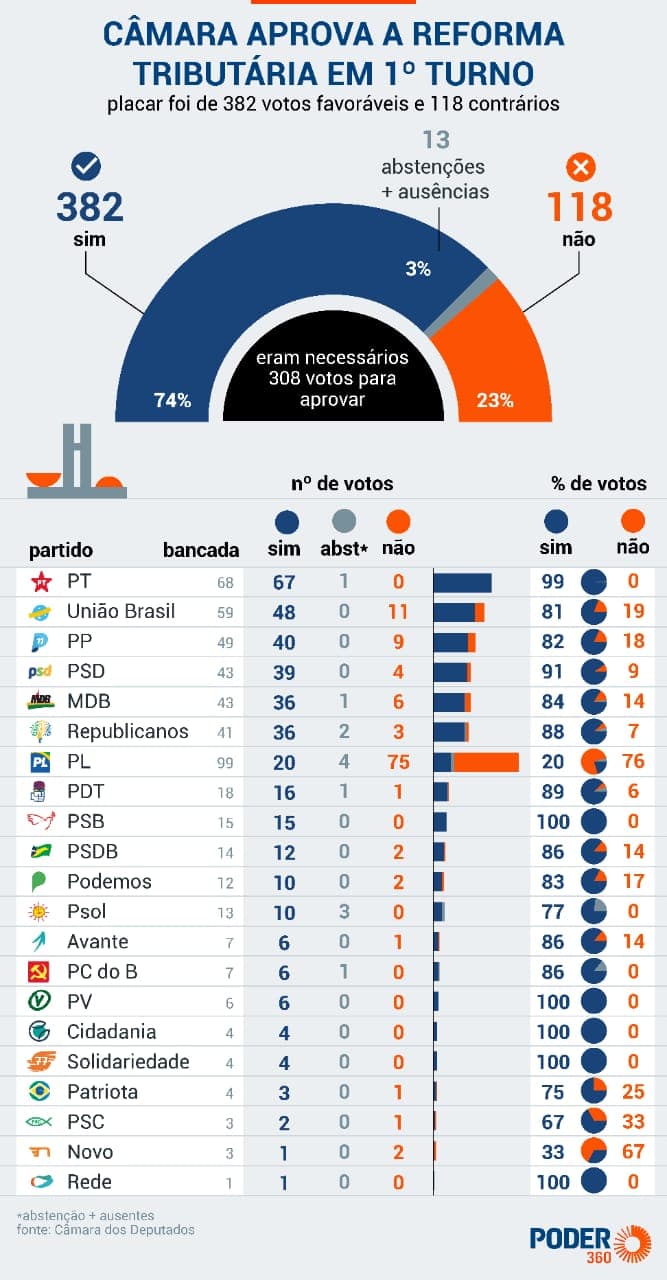 Saiba como votaram os deputados do RN para a reforma tributária
