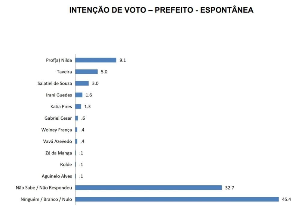 PESQUISA BLOGDOBG/SETA/PARNAMIRIM ESPONTÂNEA: Nilda tem 9,1%, Taveira 5%, Salatiel 3% e Irani Guedes 1,6%
