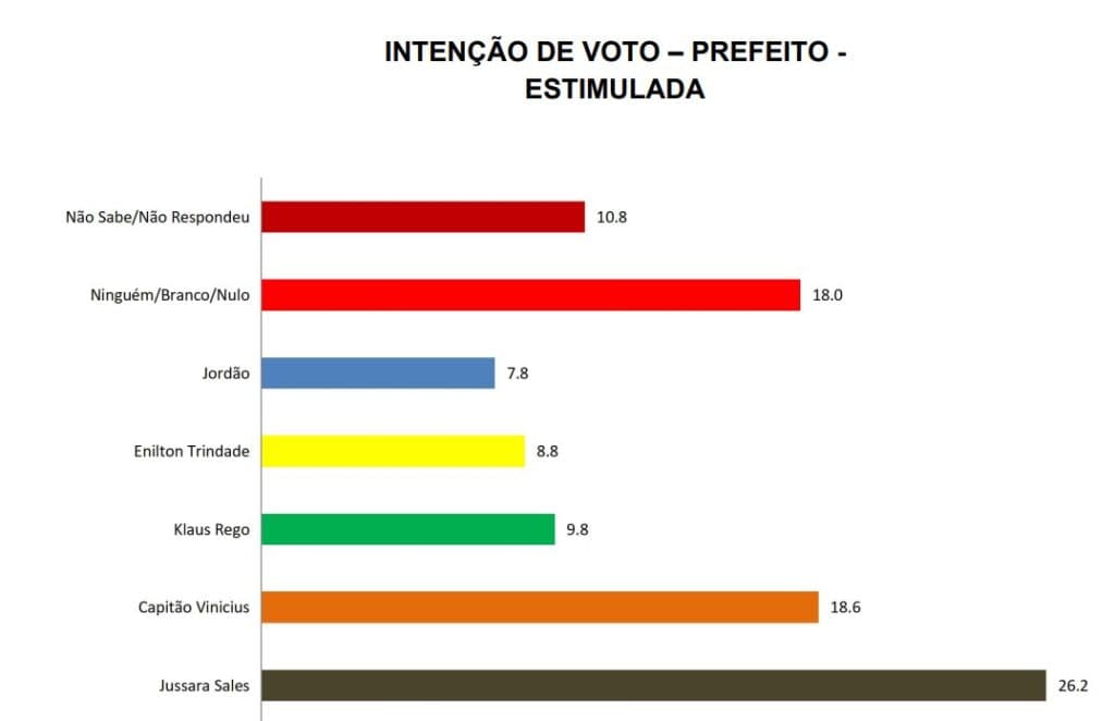 PESQUISA BG/SETA/EXTREMOZ ESTIMULADA: Jussara tem 26% de intenções de voto, seguida de Vinícius com 18% e Klaus com 9%