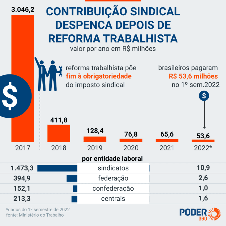 Rogério Marinho diz que volta de imposto sindical é "peleguismo"