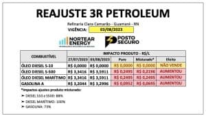 NOVO AUMENTO: 3R Petroleum aumenta mais uma vez preço do combustível