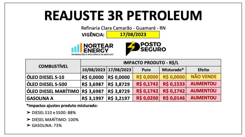 3R Petroleum anuncia aumento de R$ 0,17 no diesel e R$ 0,02 na gasolina a partir desta quinta-feira (17)